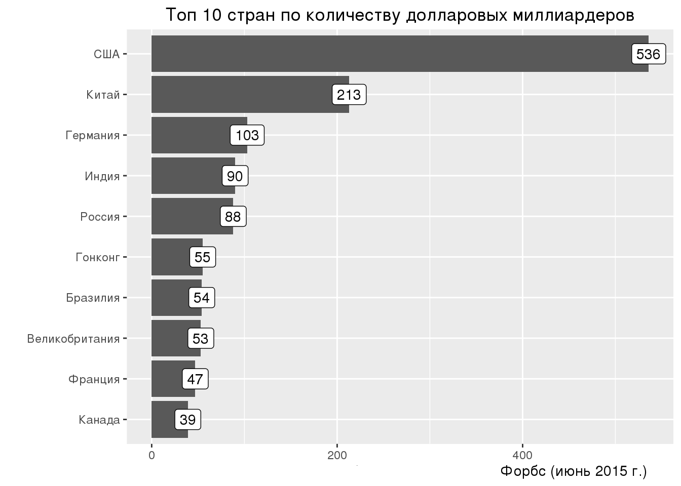 Количество миллиардеров по странам